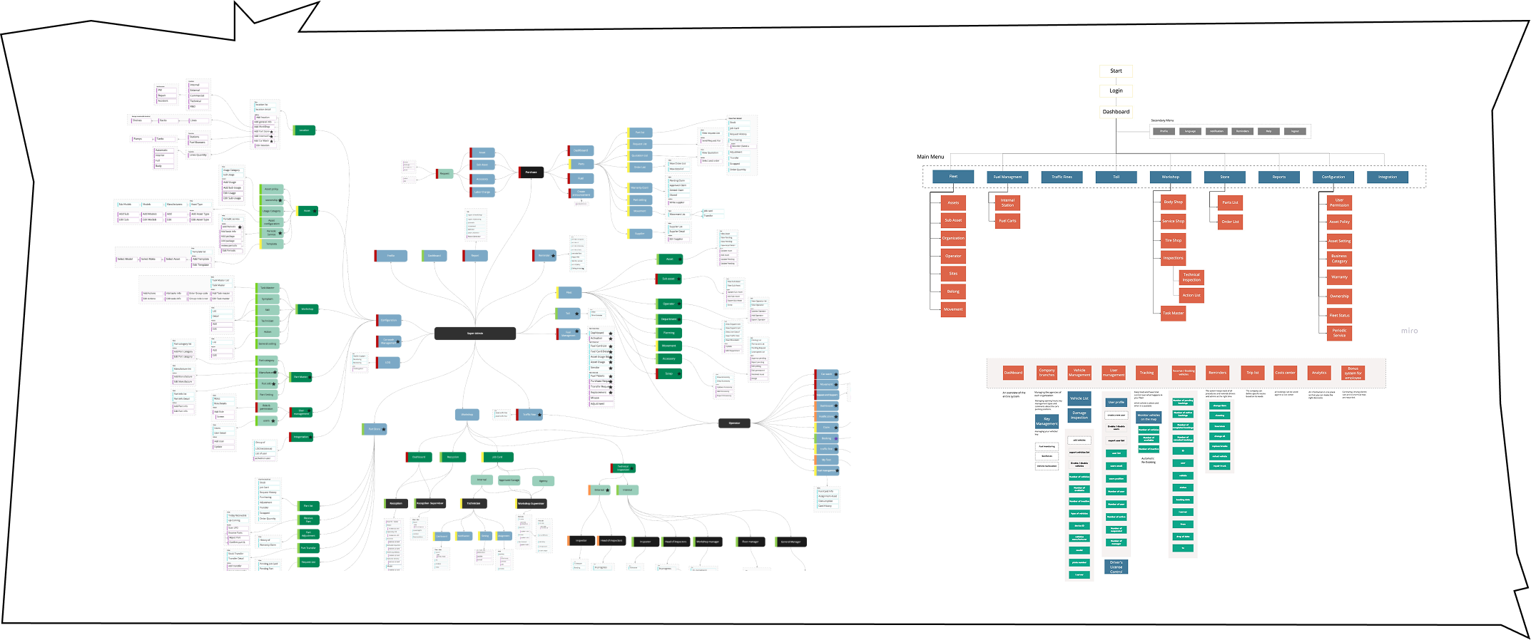 System architecture for the fleet platform, super admin entity map on the left and role-based main menu hierarchy on the right.